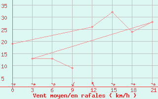 Courbe de la force du vent pour Tymvou