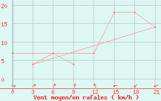 Courbe de la force du vent pour Pjalica