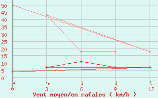 Courbe de la force du vent pour Lu Shan