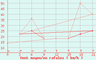 Courbe de la force du vent pour Tetjusi