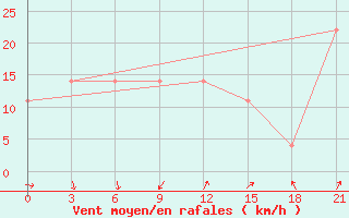 Courbe de la force du vent pour Varzuga