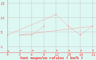 Courbe de la force du vent pour Uzlovaja