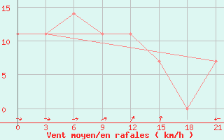 Courbe de la force du vent pour Segeza