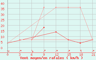 Courbe de la force du vent pour Ivdel