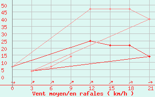 Courbe de la force du vent pour Pacelma