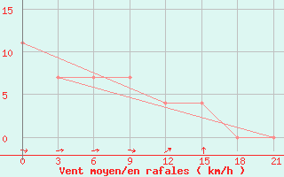 Courbe de la force du vent pour Lovozero