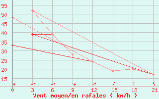 Courbe de la force du vent pour la bouée 62027