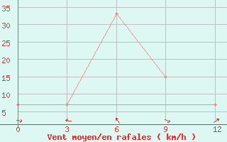 Courbe de la force du vent pour Sikasso