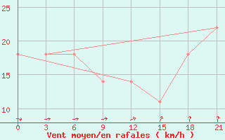 Courbe de la force du vent pour Mezen