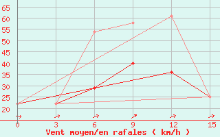 Courbe de la force du vent pour Khudjand