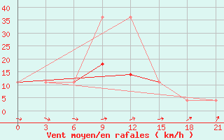 Courbe de la force du vent pour Kasira