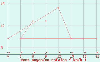 Courbe de la force du vent pour Klin