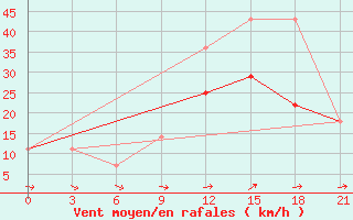 Courbe de la force du vent pour Stavropol