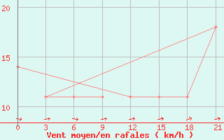 Courbe de la force du vent pour Mezen