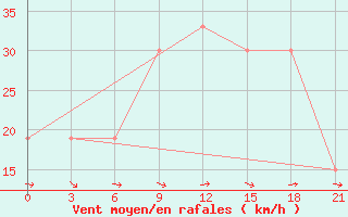 Courbe de la force du vent pour H-5