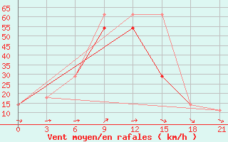 Courbe de la force du vent pour Ganjushkino