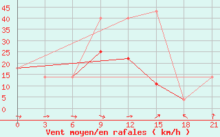 Courbe de la force du vent pour Inza