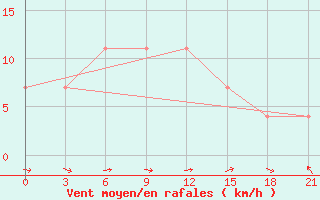 Courbe de la force du vent pour Verhnjaja Tojma