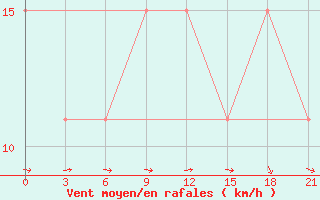 Courbe de la force du vent pour Logrono (Esp)