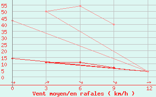 Courbe de la force du vent pour Barguzin