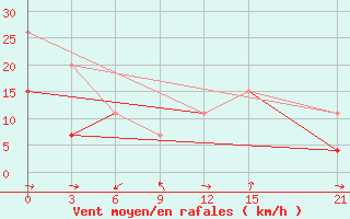 Courbe de la force du vent pour Kebili