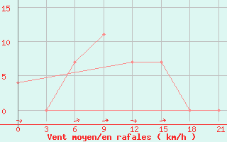 Courbe de la force du vent pour Uzlovaja