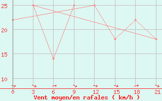 Courbe de la force du vent pour L