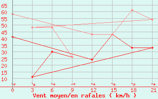 Courbe de la force du vent pour Kahramanmaras