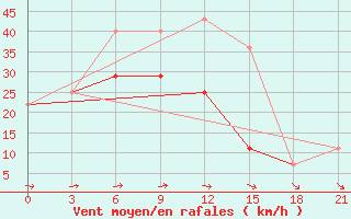 Courbe de la force du vent pour El