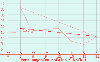 Courbe de la force du vent pour Stavropol