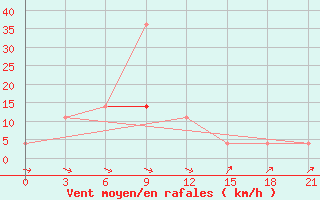 Courbe de la force du vent pour Elabuga