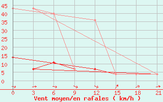 Courbe de la force du vent pour Krasnyy Kholm