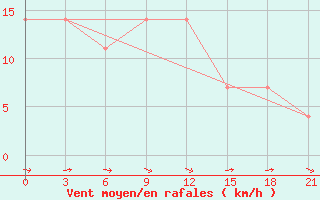 Courbe de la force du vent pour Liubashivka