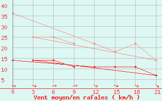 Courbe de la force du vent pour Koz