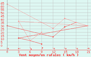 Courbe de la force du vent pour Kahramanmaras