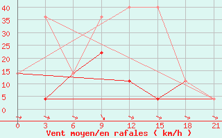 Courbe de la force du vent pour Jarensk