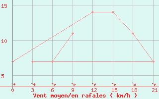 Courbe de la force du vent pour Reboly