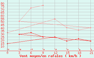 Courbe de la force du vent pour Klaipeda