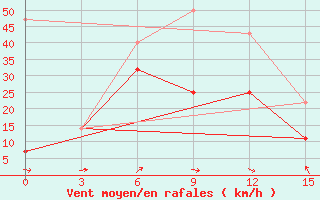 Courbe de la force du vent pour Uliastai