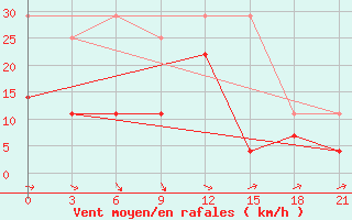 Courbe de la force du vent pour Novyj Tor