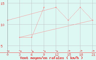 Courbe de la force du vent pour Zukovka