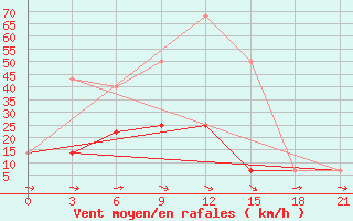 Courbe de la force du vent pour Komsomolski