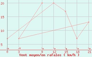 Courbe de la force du vent pour Dabaa