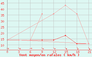 Courbe de la force du vent pour Bogoroditskoe Fenin