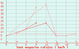 Courbe de la force du vent pour Kizljar