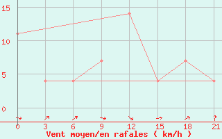 Courbe de la force du vent pour Rostov