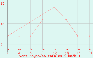 Courbe de la force du vent pour Rujiena