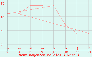 Courbe de la force du vent pour Kizljar