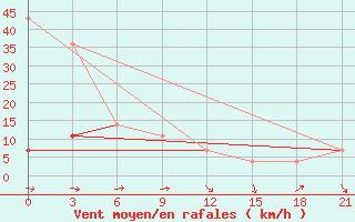 Courbe de la force du vent pour Surskoe