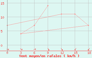 Courbe de la force du vent pour Belyj